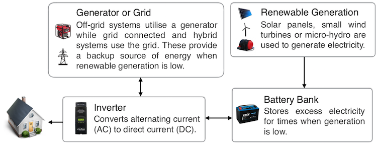 A diagram showing a typical offgrid system.